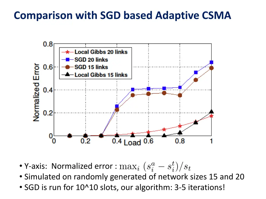 comparison with sgd based adaptive csma