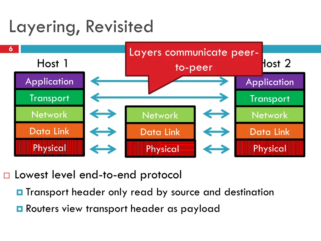 layering revisited