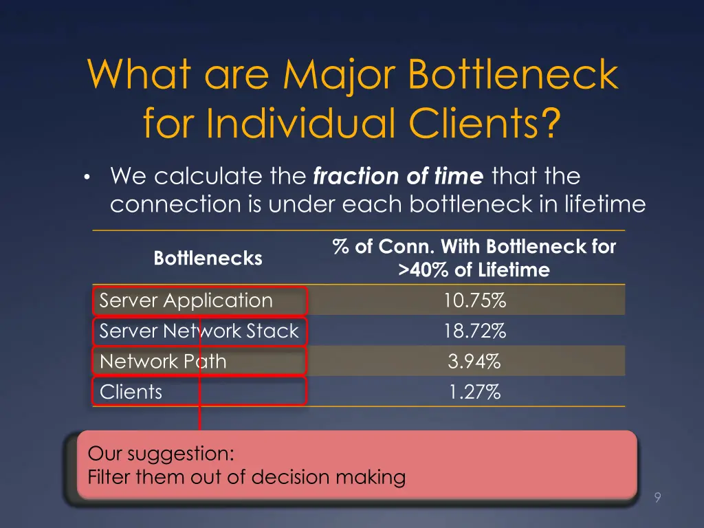 what are major bottleneck for individual clients