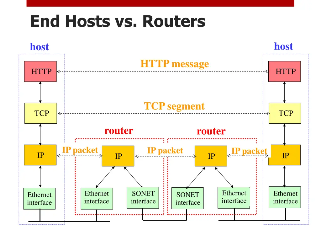 end hosts vs routers