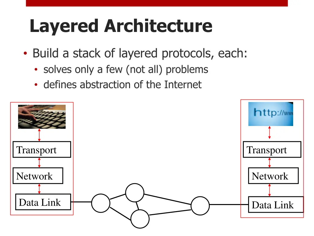 layered architecture