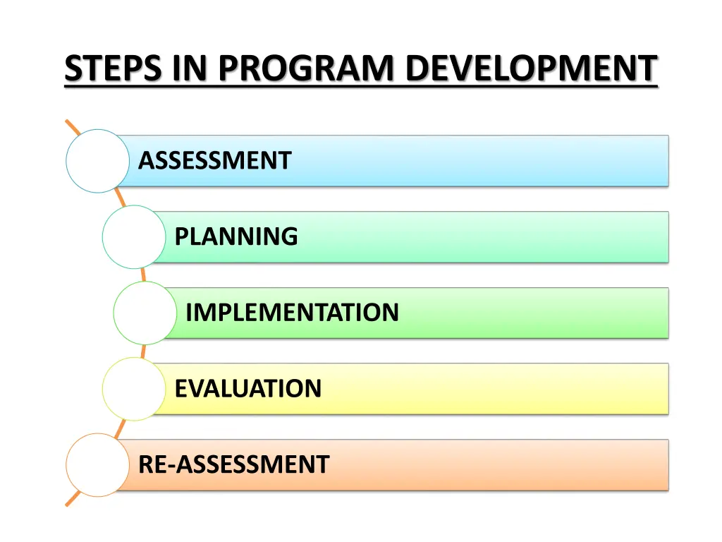 steps in program development