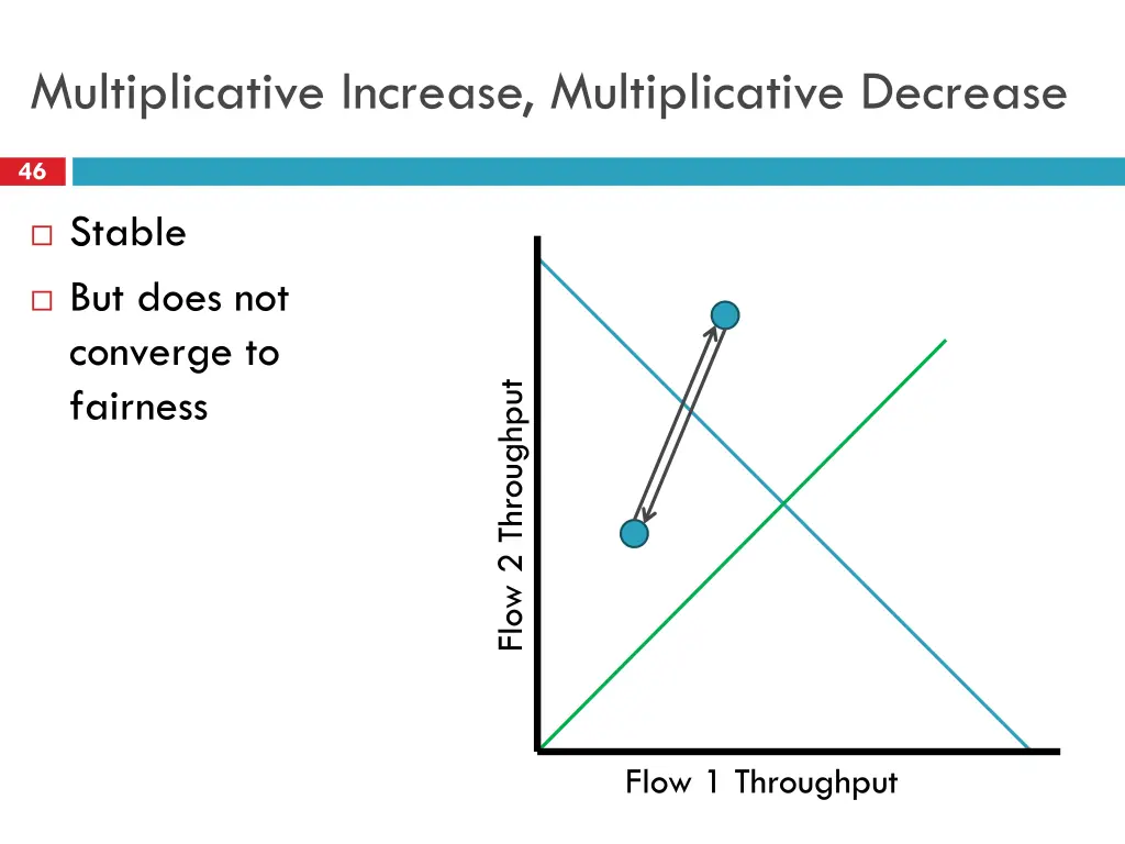 multiplicative increase multiplicative decrease