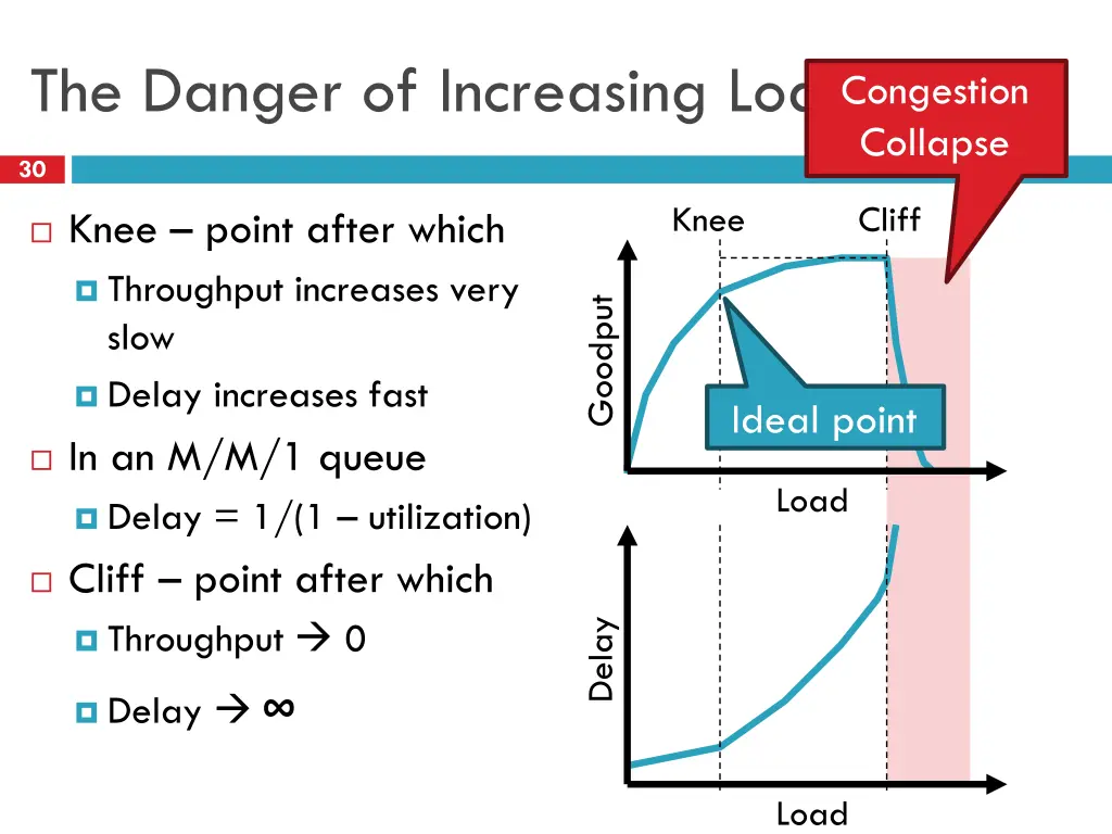 the danger of increasing load
