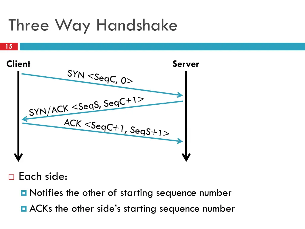 three way handshake