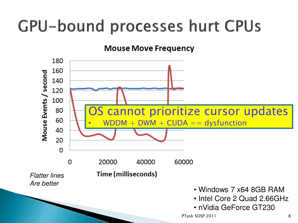os cannot prioritize cursor updates wddm dwm cuda