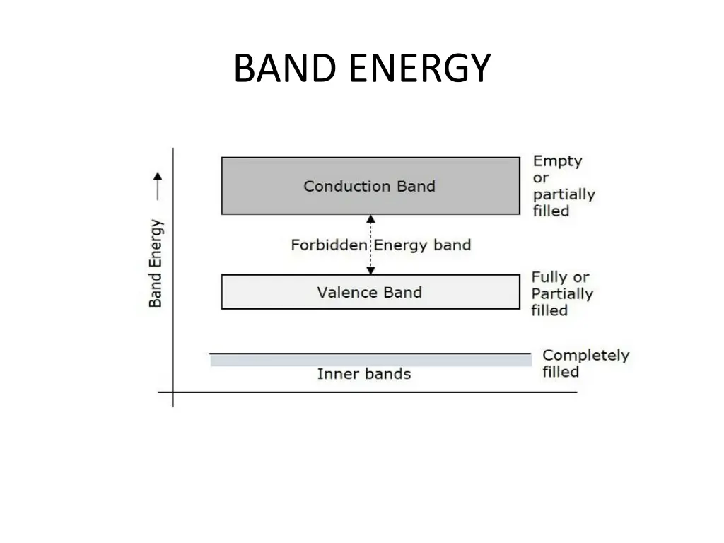 band energy