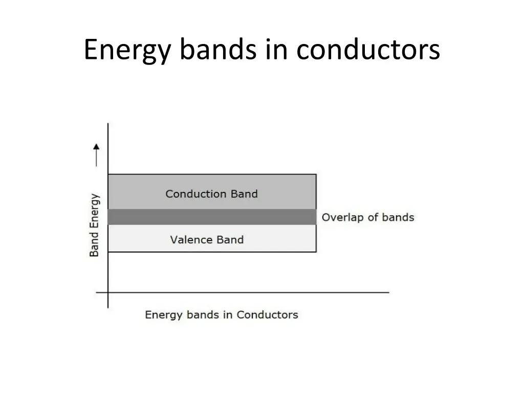 energy bands in conductors