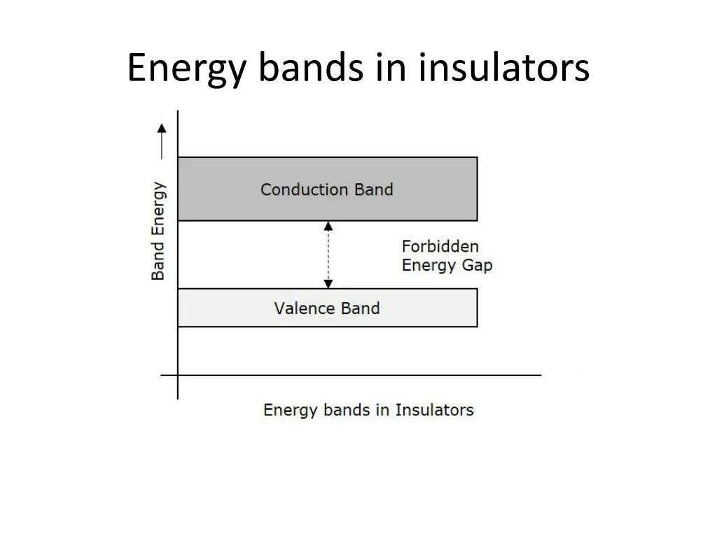 energy bands in insulators