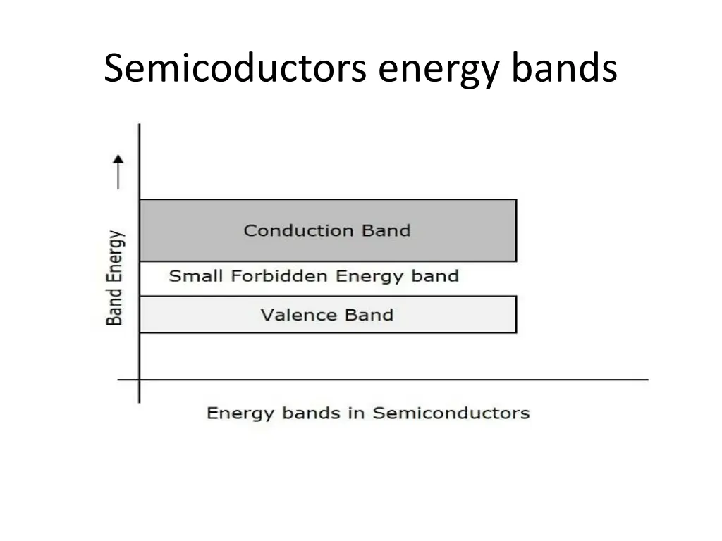 semicoductors energy bands