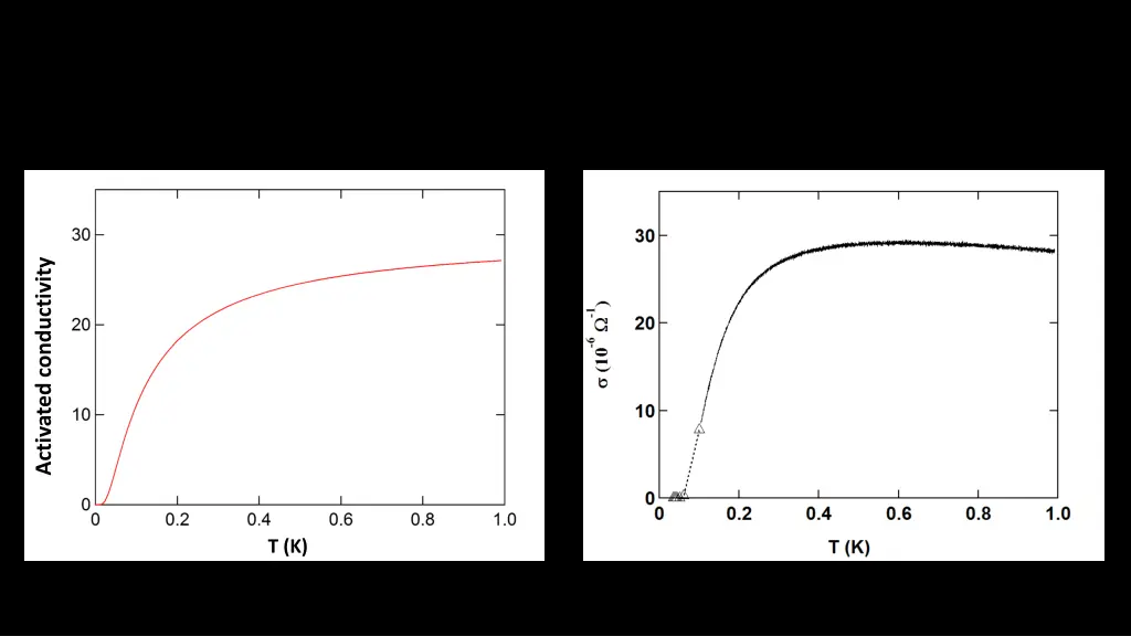 activated conductivity