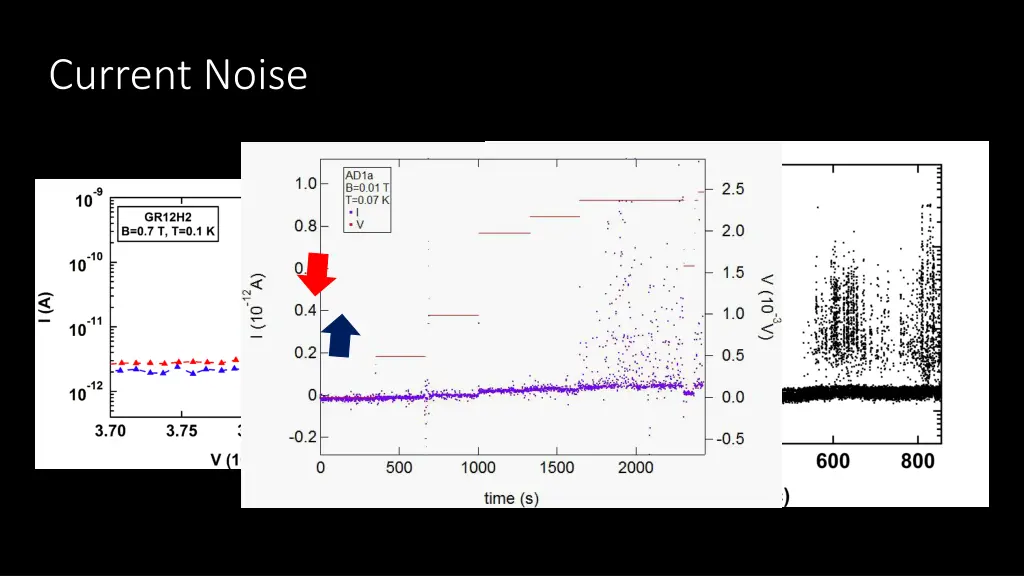 current noise