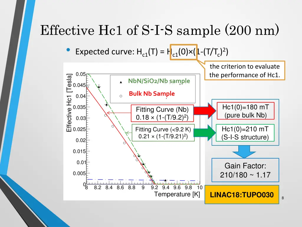 effective hc1 of s i s sample 200 nm expected