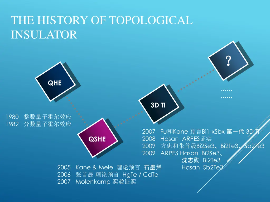 the history of topological insulator