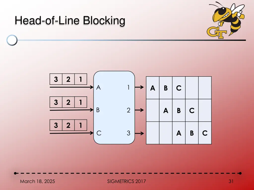 head of line blocking