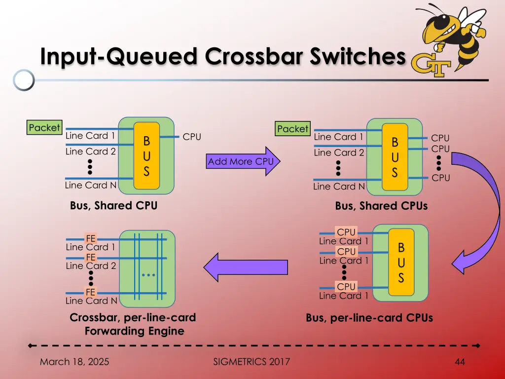 input queued crossbar switches 1