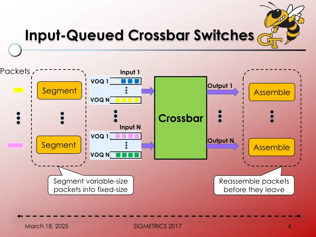 input queued crossbar switches