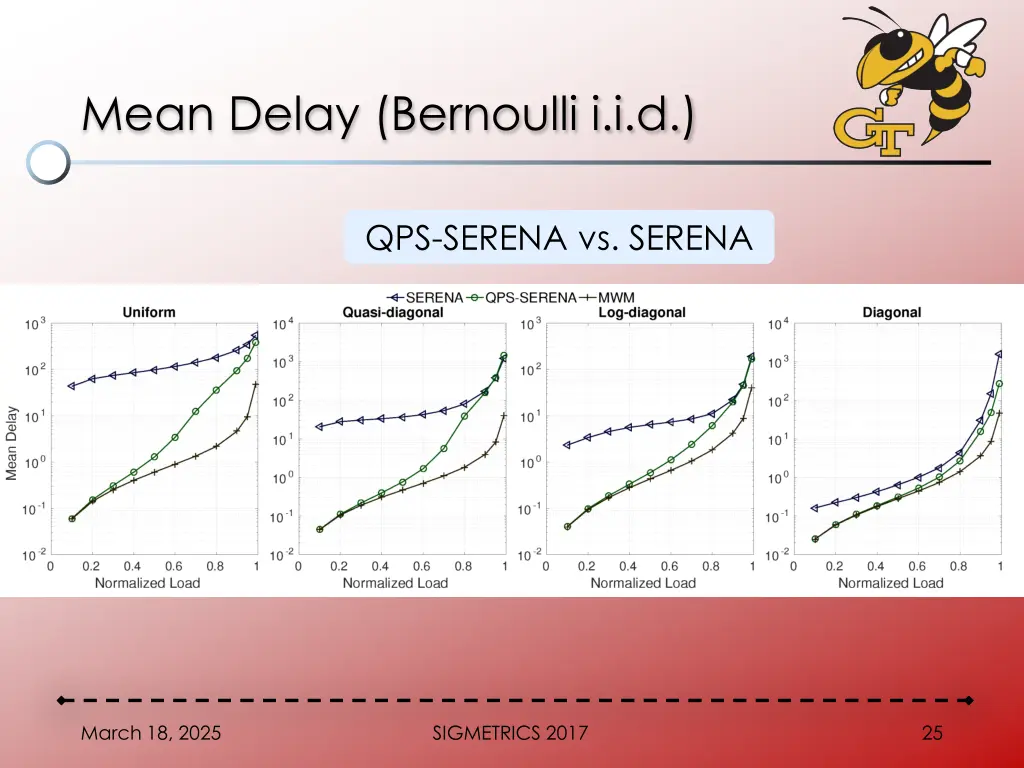 mean delay bernoulli i i d