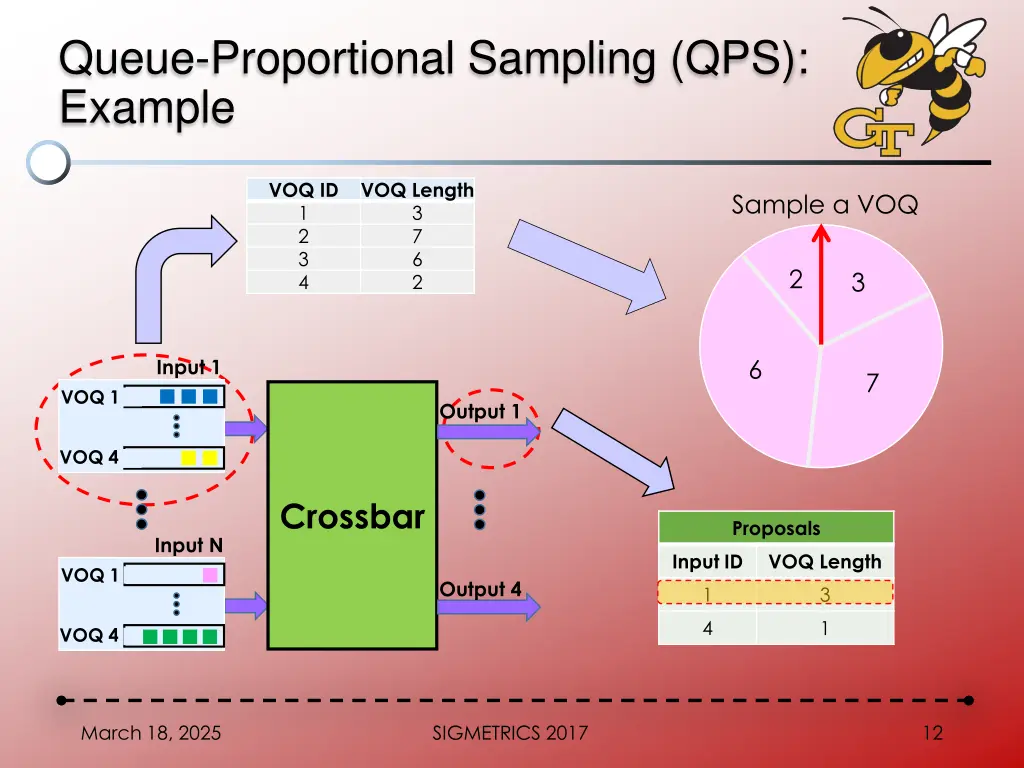 queue proportional sampling qps example