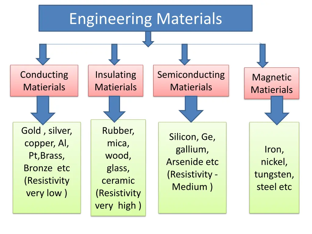 engineering materials