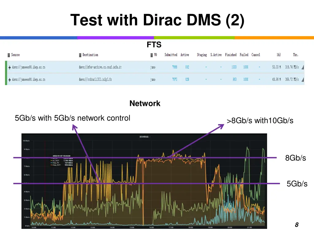 test with dirac dms 2