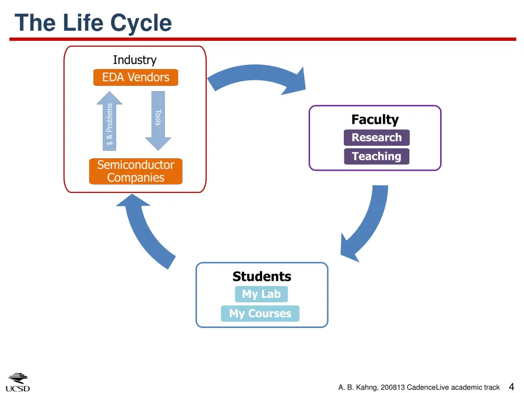 the life cycle 1