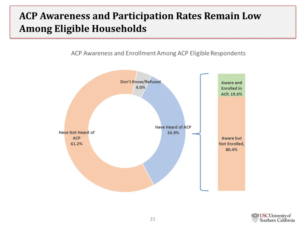 acp awareness and participation rates remain