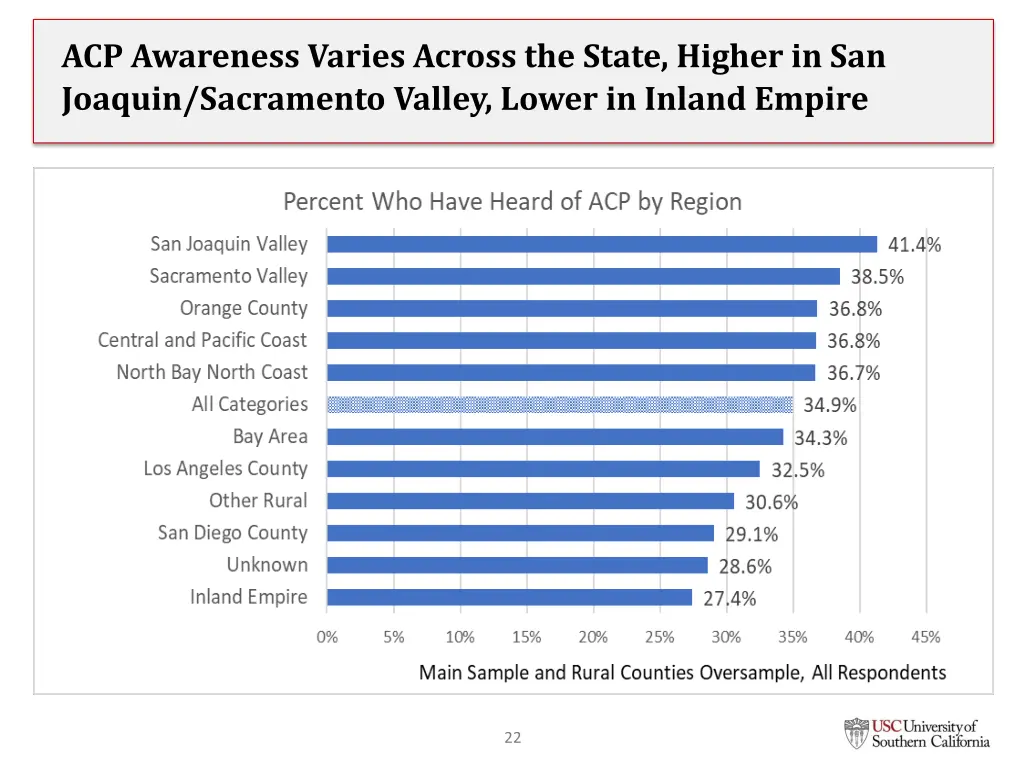 acp awareness varies across the state higher