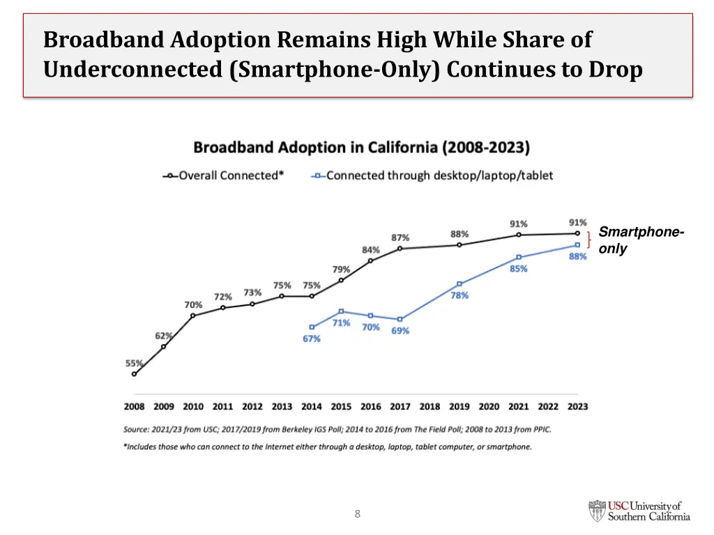 broadband adoption remains high while share