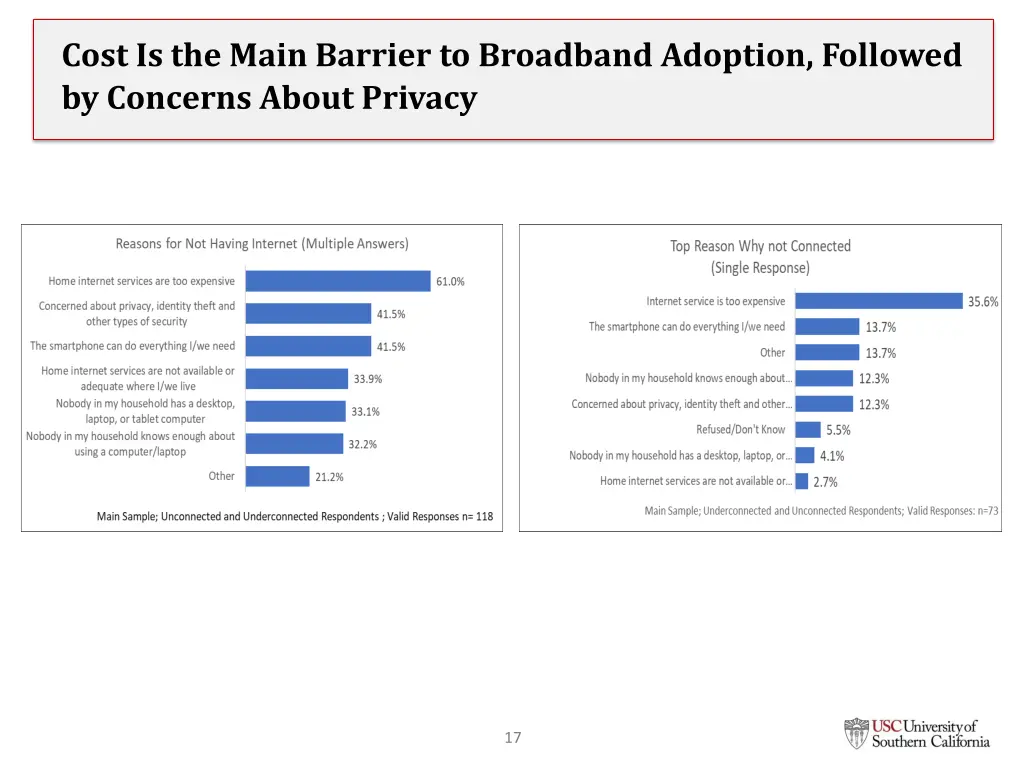 cost is the main barrier to broadband adoption