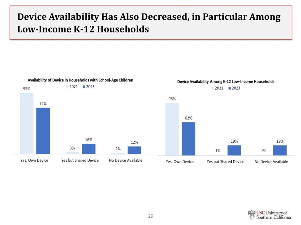 device availability has also decreased