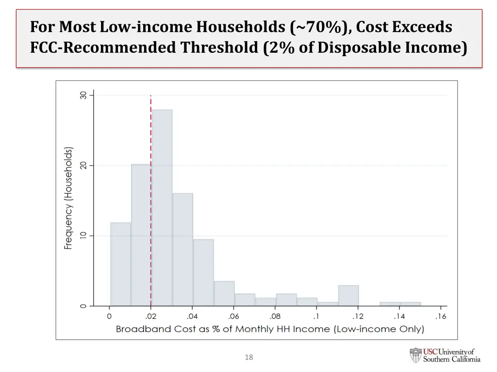 for most low income households 70 cost exceeds