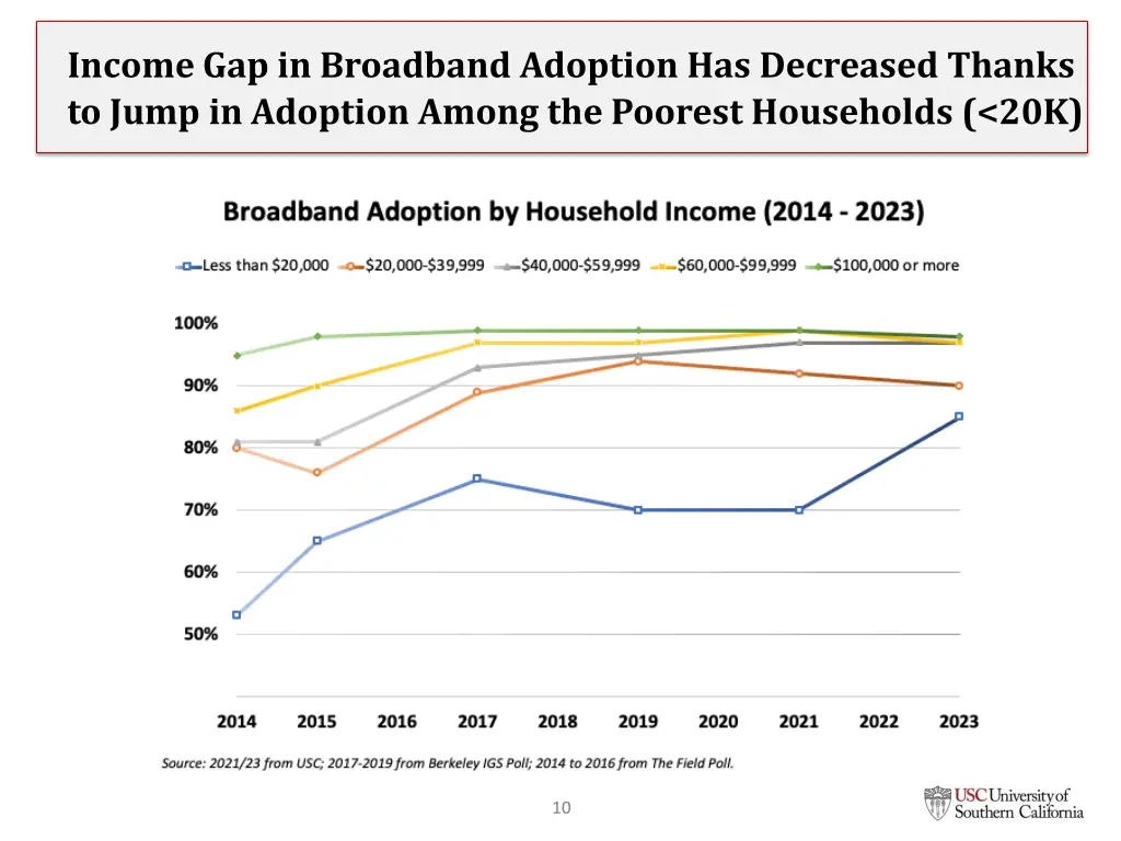income gap in broadband adoption has decreased