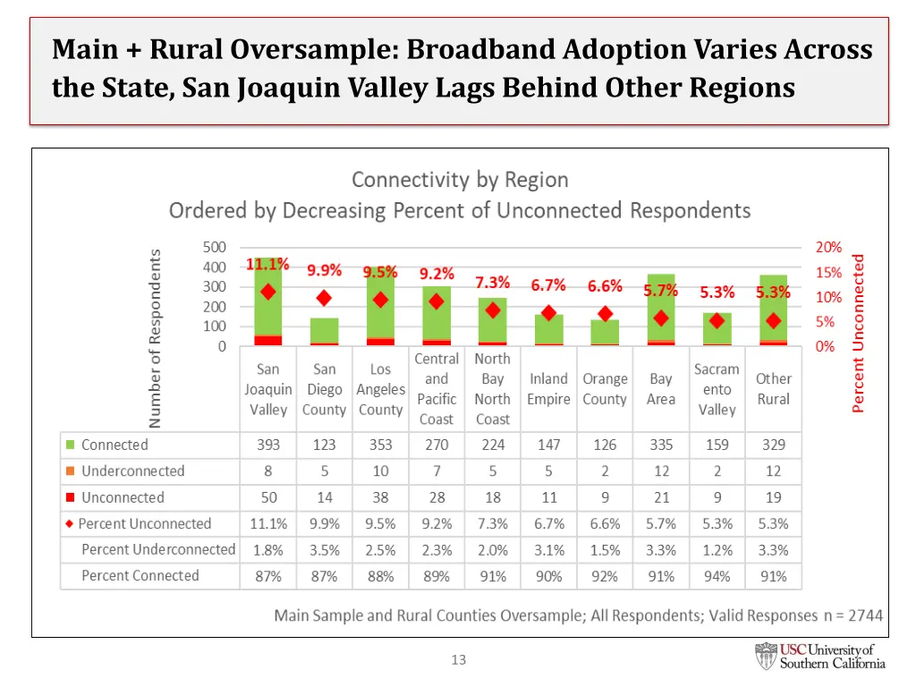 main rural oversample broadband adoption varies