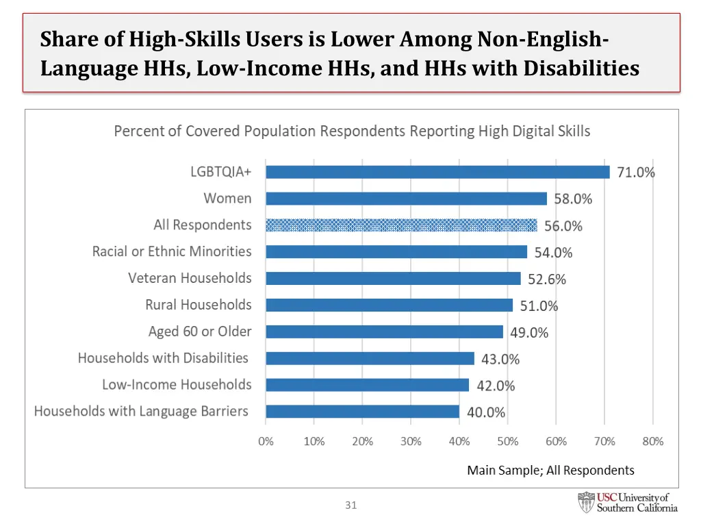 share of high skills users is lower among