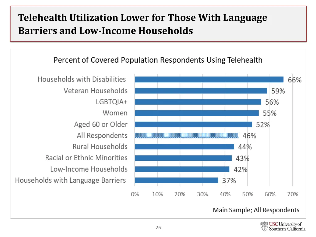 telehealth utilization lower for those with