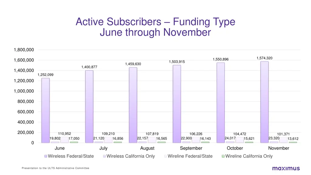 active subscribers funding type june through