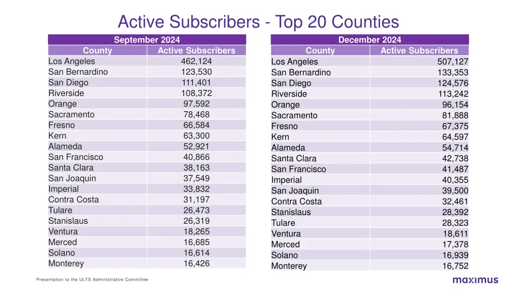 active subscribers top 20 counties september 2024