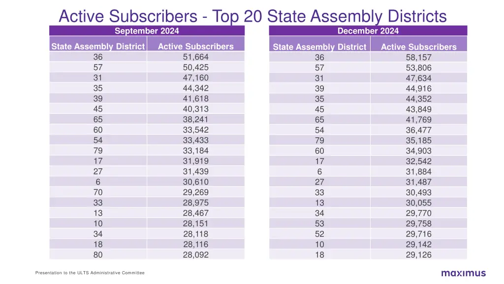active subscribers top 20 state assembly