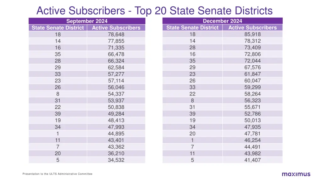 active subscribers top 20 state senate districts
