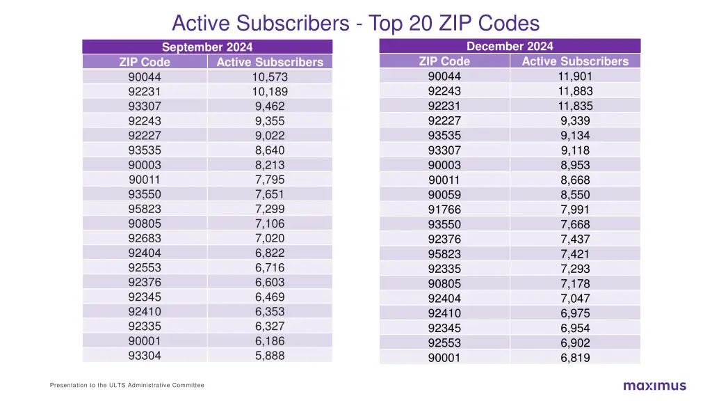 active subscribers top 20 zip codes september