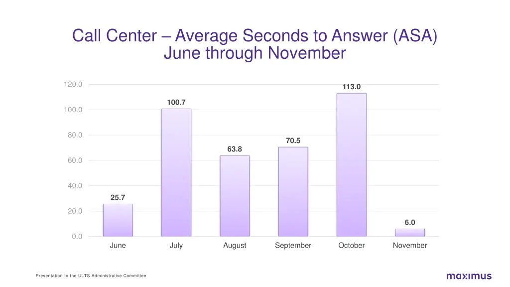 call center average seconds to answer asa june