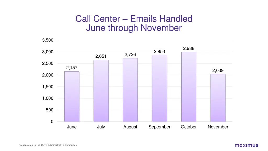 call center emails handled june through november