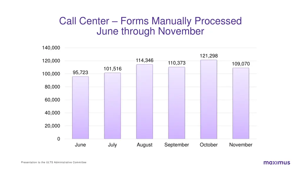 call center forms manually processed june through