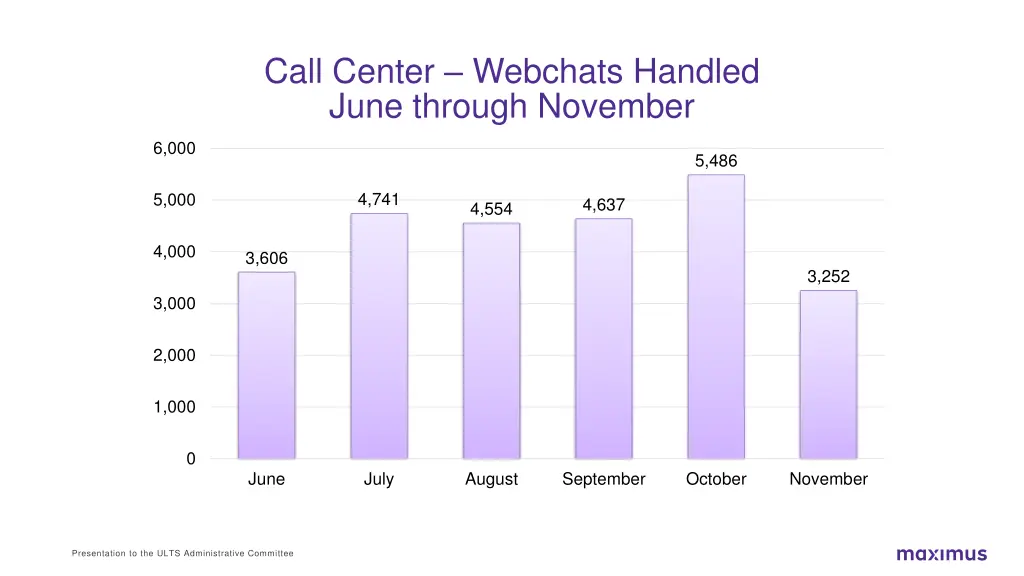 call center webchats handled june through november