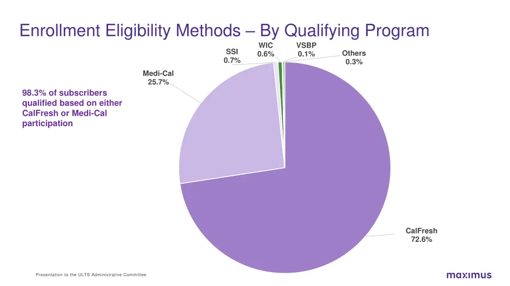enrollment eligibility methods by qualifying