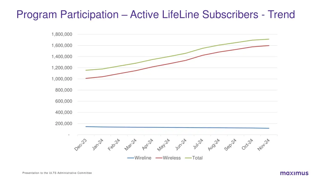 program participation active lifeline subscribers