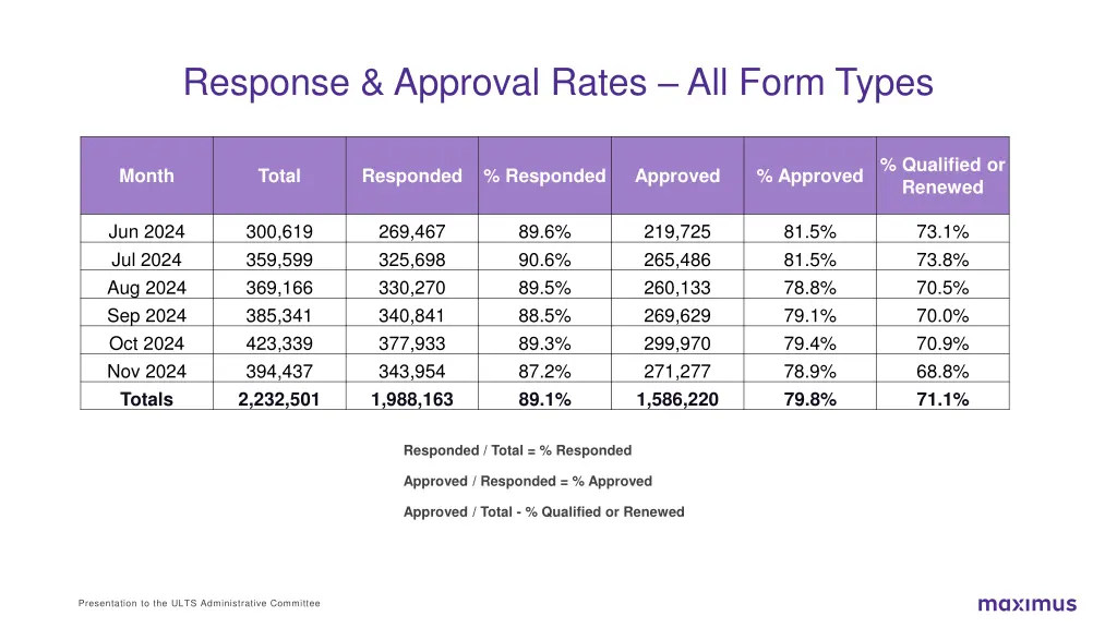 response approval rates all form types
