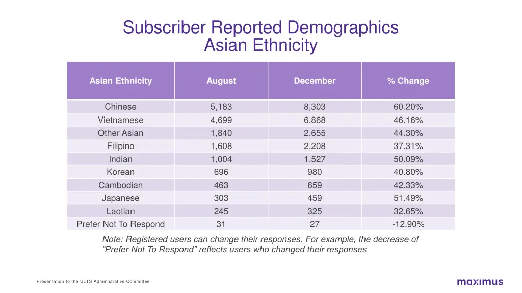 subscriber reported demographics asian ethnicity