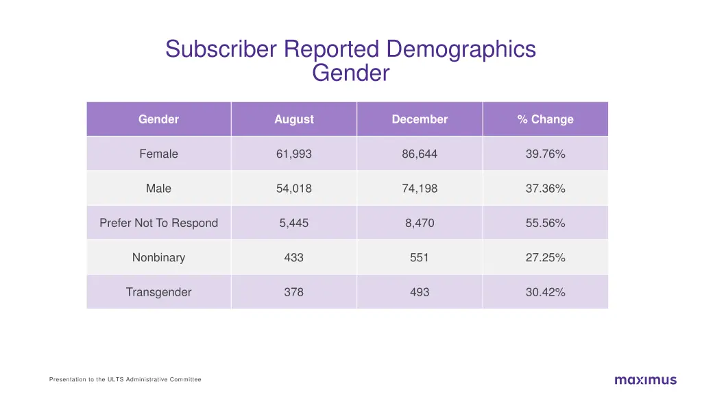 subscriber reported demographics gender